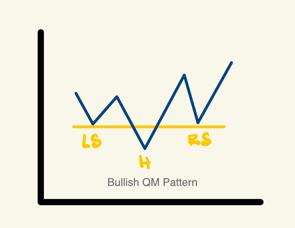 รูปแบบที่เป็นการกลับตัวเป็นแนวโน้มขาขึ้น (Bullish QM Pattern)