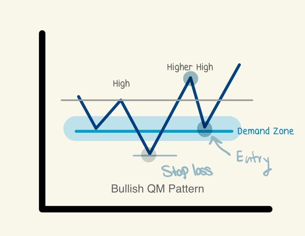 การเทรดรูปแบบกราฟ Bullish QM Pattern ด้วย Demand Supply Zone