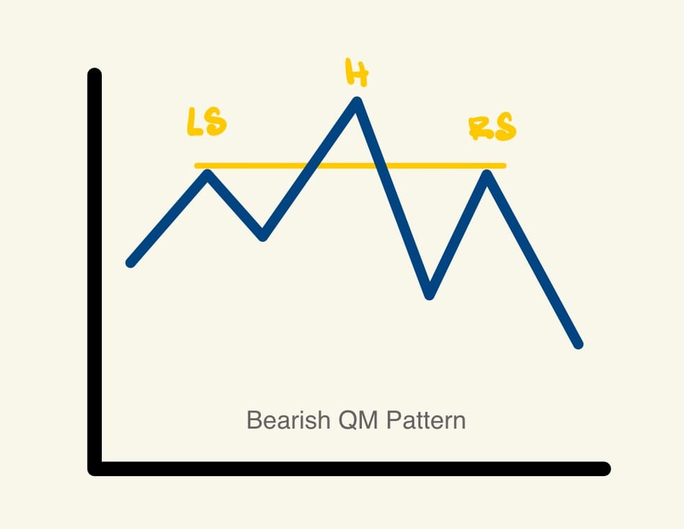 รูปแบบที่เป็นการกลับตัวเป็นแนวโน้มขาลง (Bearish QM Pattern)
