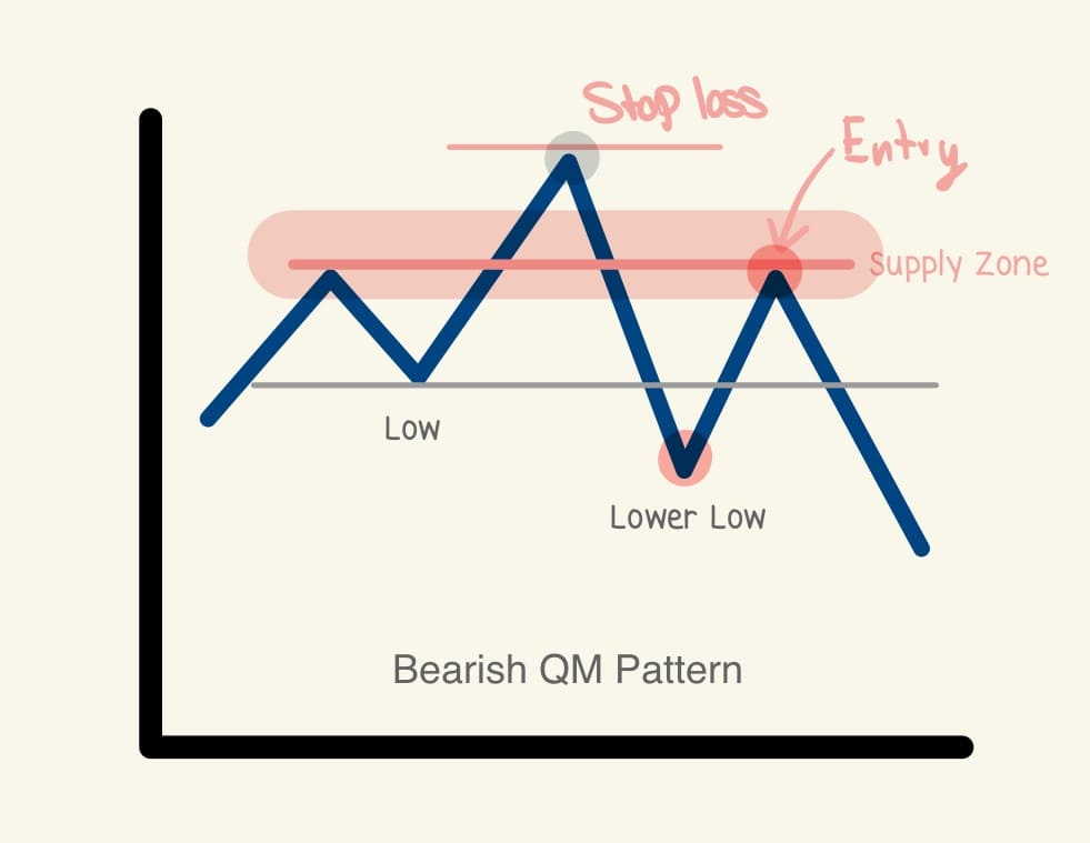 การเทรดรูปแบบกราฟ Bearish QM Pattern ด้วย Demand Supply Zone