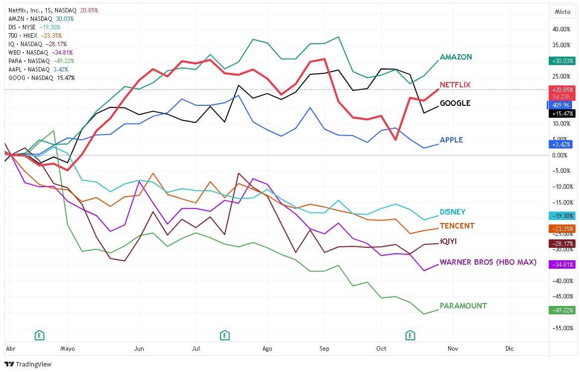 El gráfico semanal comparativo con el rendimiento de las acciones de Netflix versus sus principales competidores desde el segundo trimestre de 2023