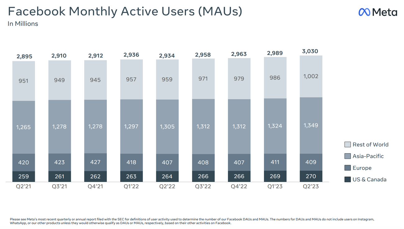evolución de usuarios activos mensuales en Facebook