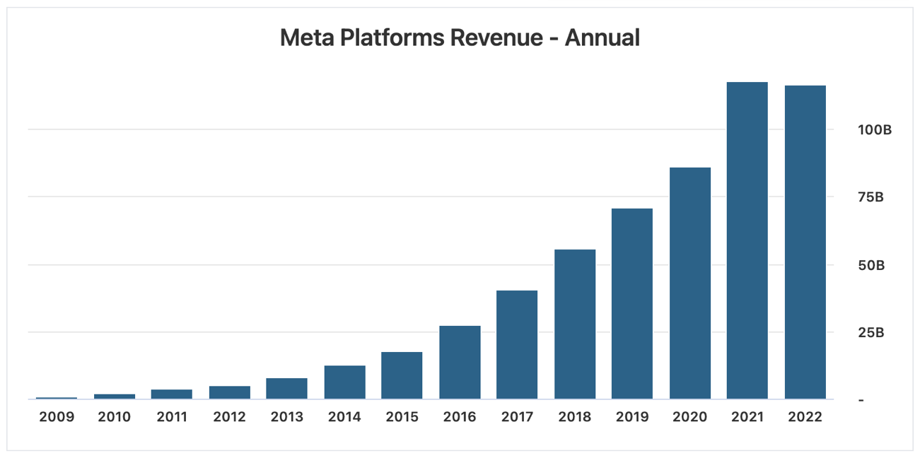Evolución de ingresos de Facebook (Meta)