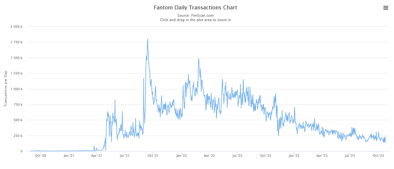 Số lượng giao dịch trên Fantom Network