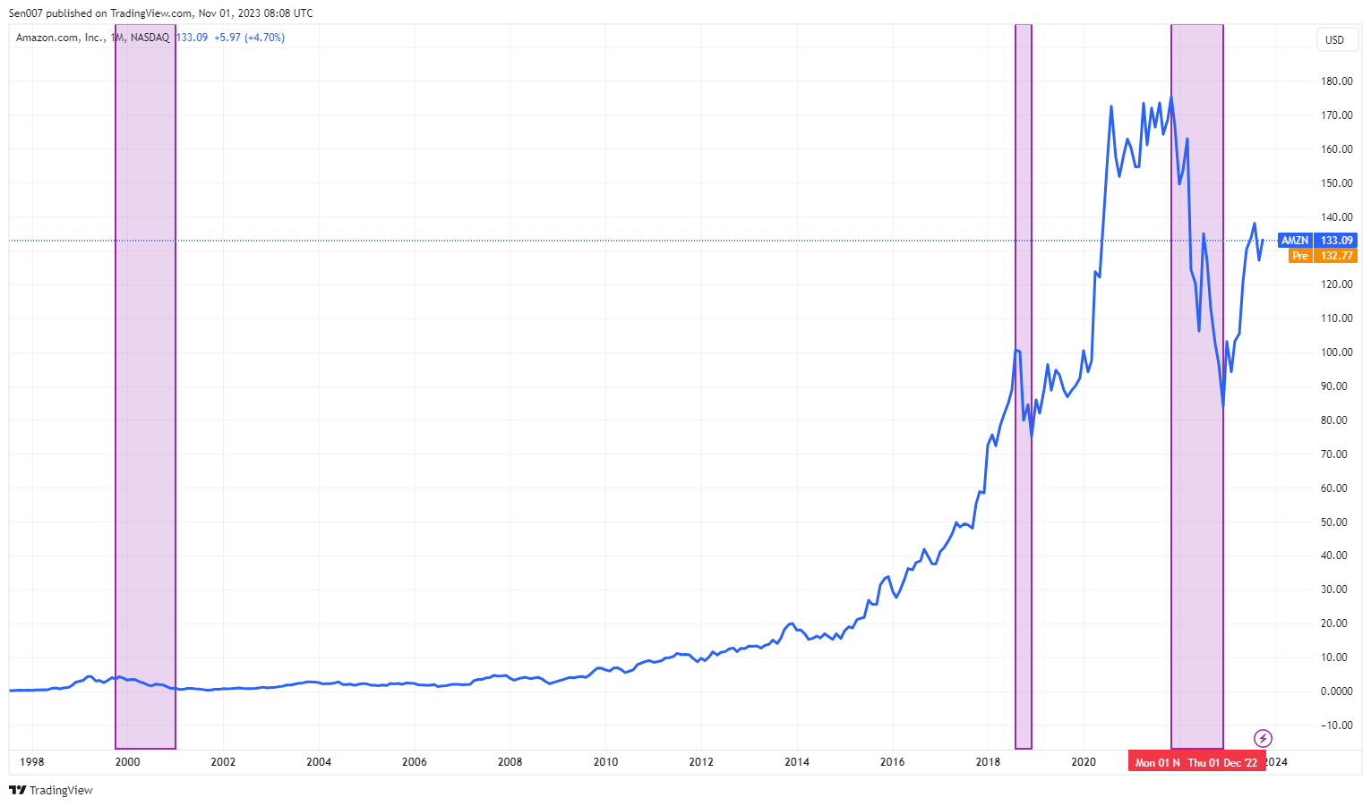 亞馬遜上市以來股價走勢圖