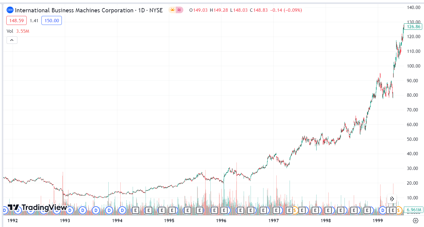 IBM歷史股價
