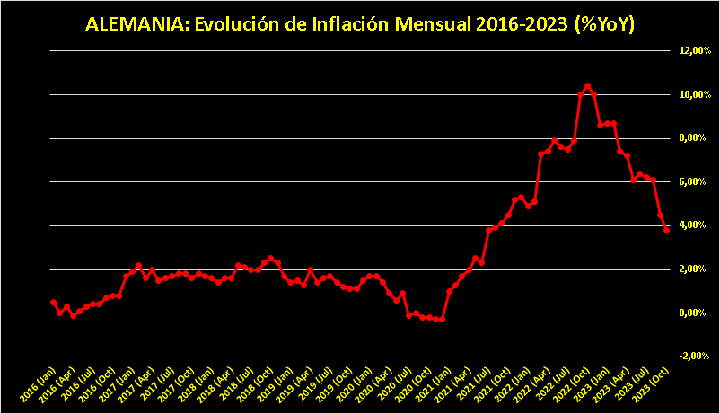 Evolución de inflación Mensual 2016-2023(%YoY))