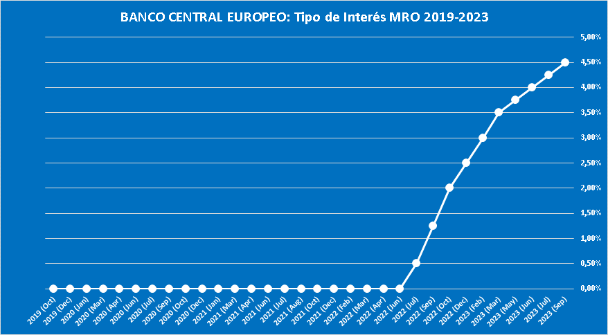 Banco central Europeo: Tipo de ínterés MRO 2019-2023