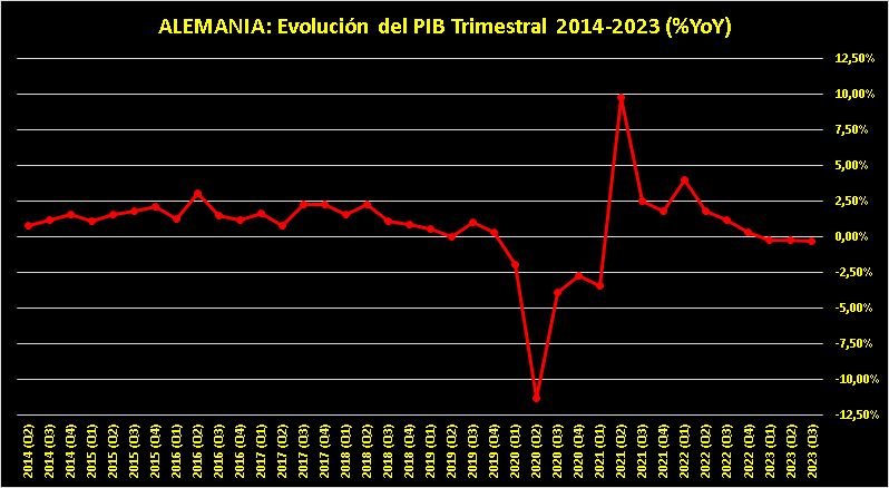 Evolución del PIB Trimestral 2014-2023(%YoY))