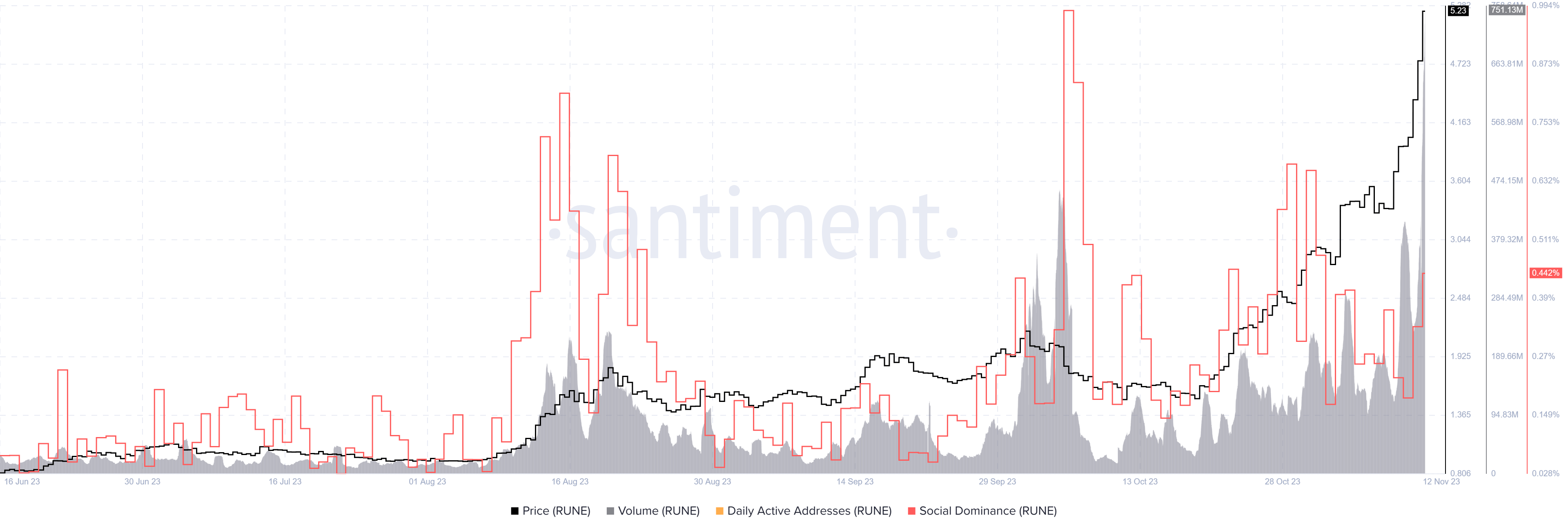 RUNE Santiment: Precios, volumen, direcciones activas diarias y dominio social