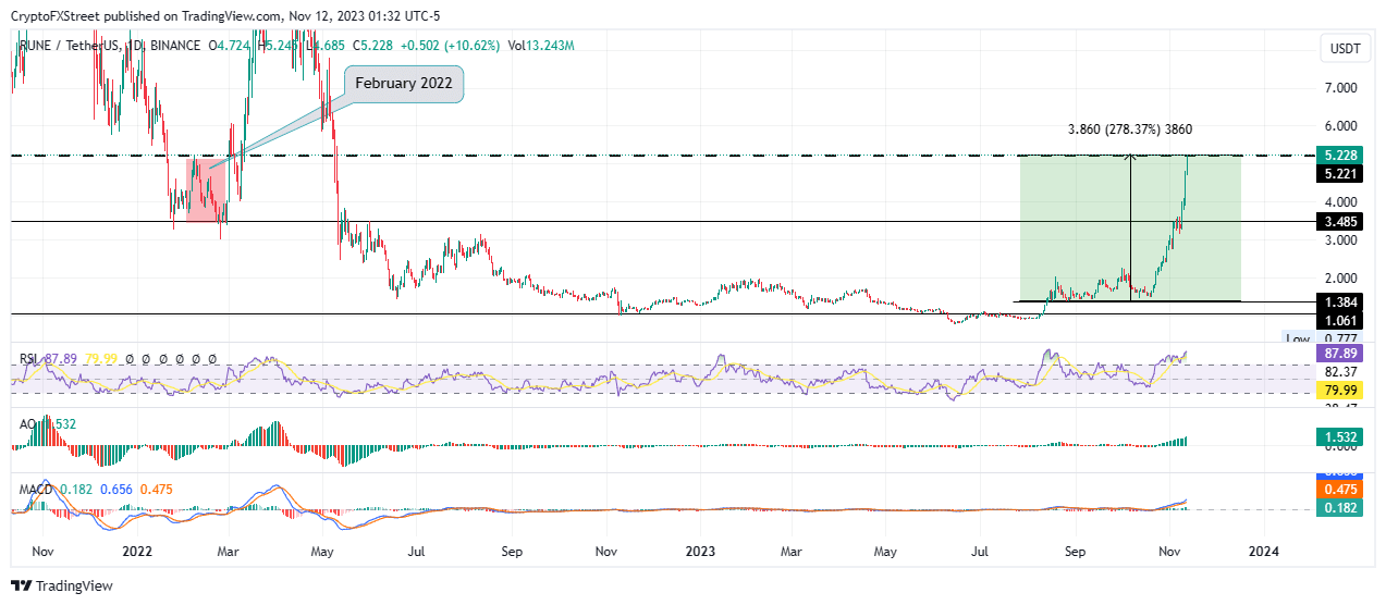 Gráfico diario de RUNE/USDT