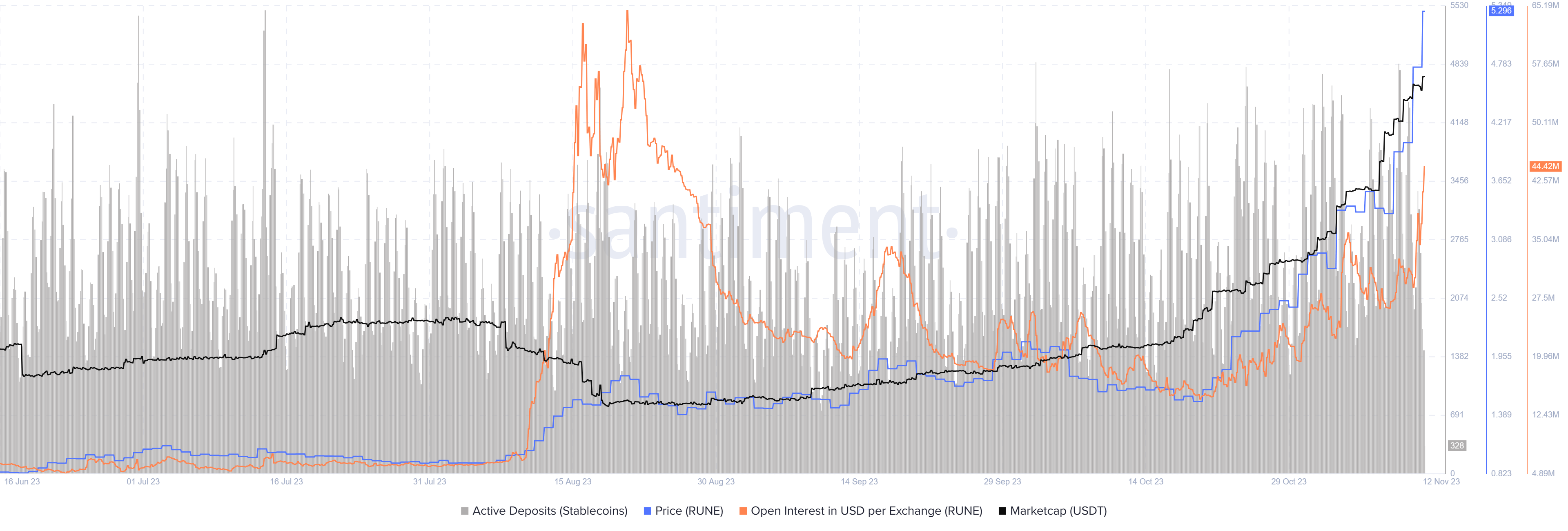 RUNE Santiment: Depósito activo de stablecoin, capitalización de mercado de USDT e interés abierto en USD por intercambio