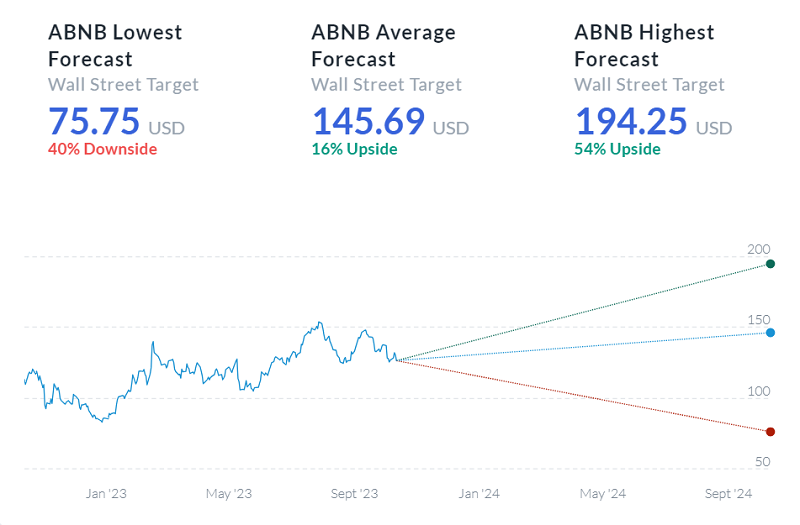 Dự đoán giá cổ phiếu AirBnB theo trang wallstreet