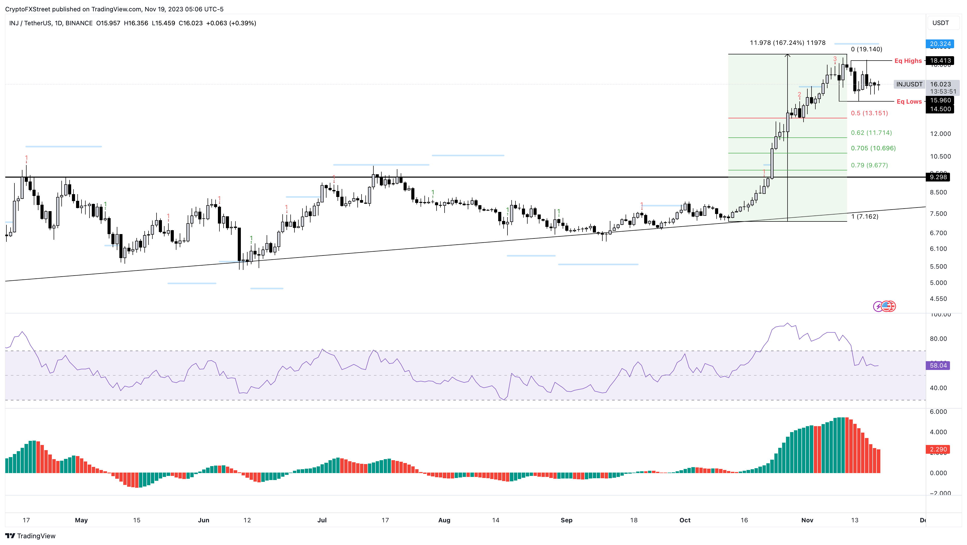 Gráfico diario de INJ/USDT