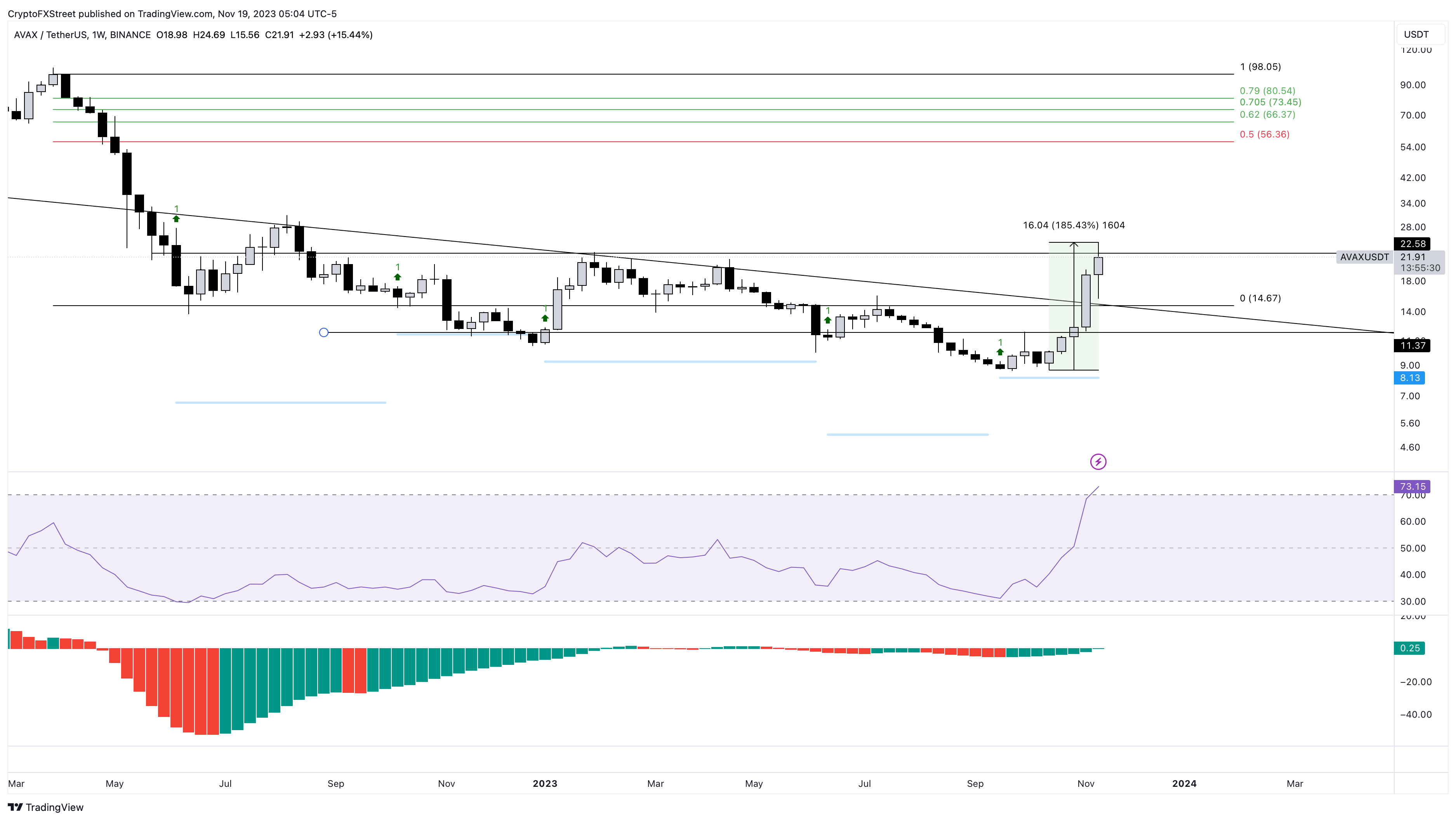 Gráfico semanal de AVAX/USDT