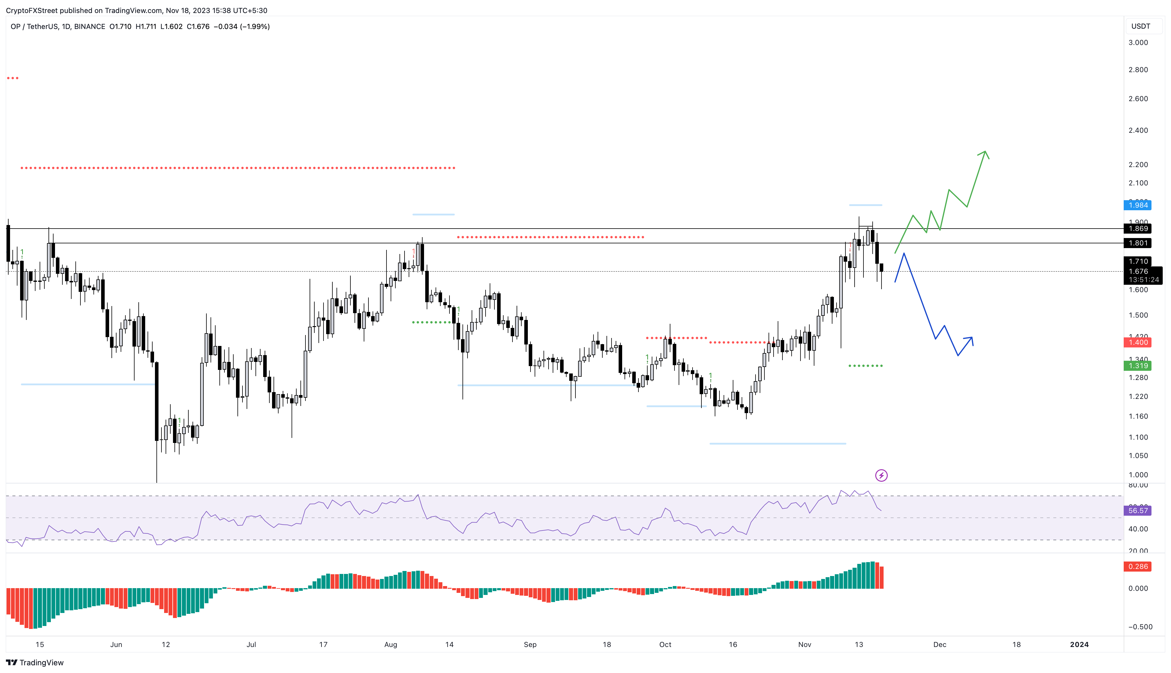 OP/USDT gráfico semanal