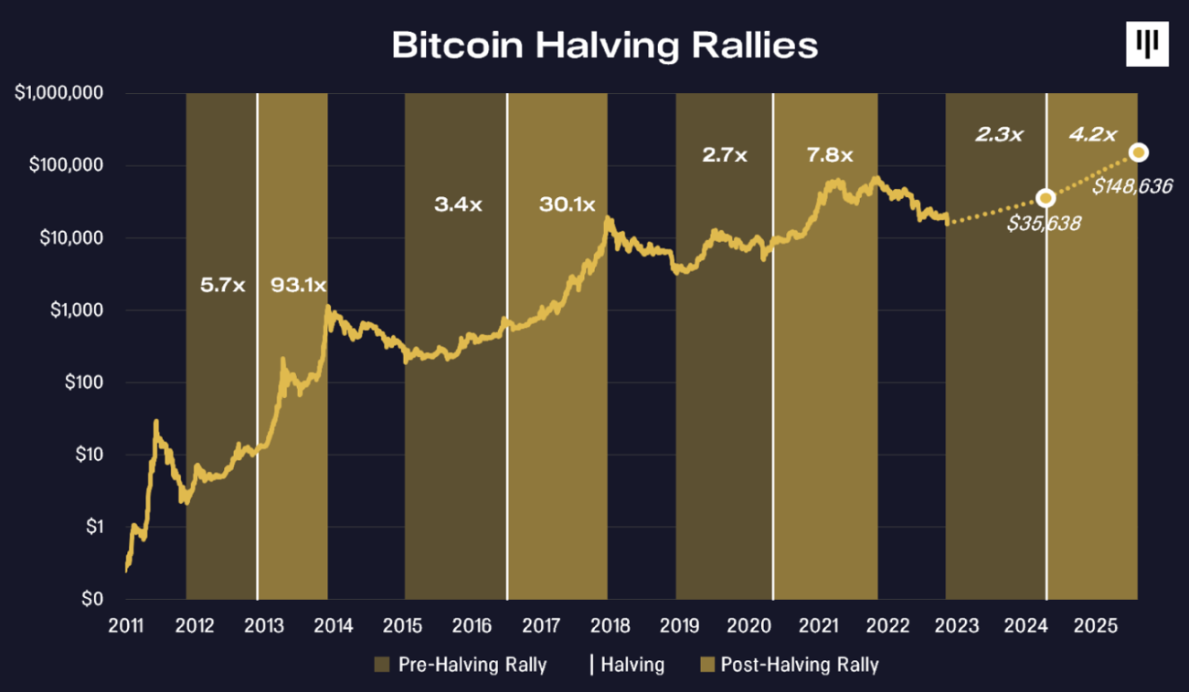 Comportamiento de Bitcoin tras los halving