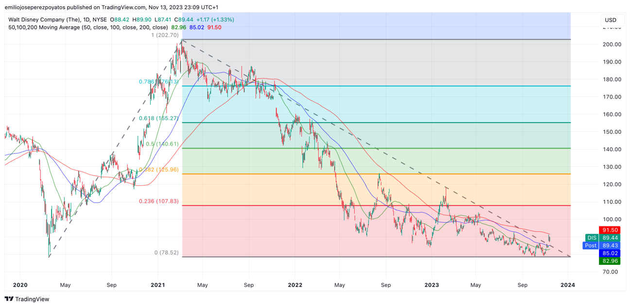 Cotización de Disney en YTD con extensión de Fibonacci