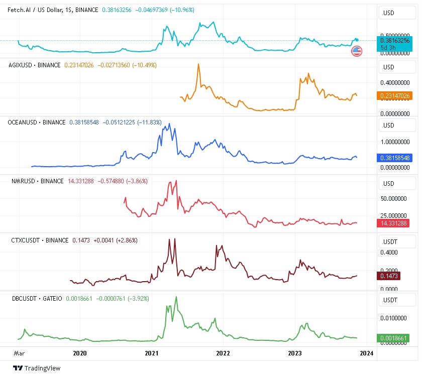 FET,AGIX,OCEAN,NMR,CTXC,DBC Evolución histórica de los precios