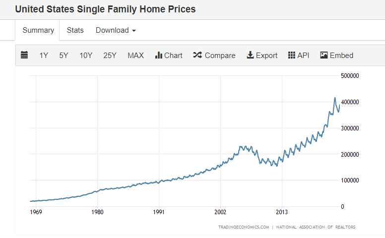 美國房價歷史走勢