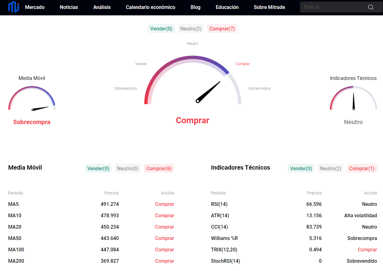 Página detallada de precios de productos Mitrade