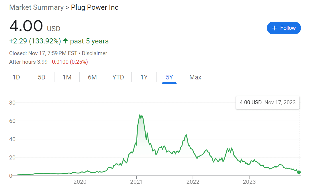 Plug過去5年股價走勢圖