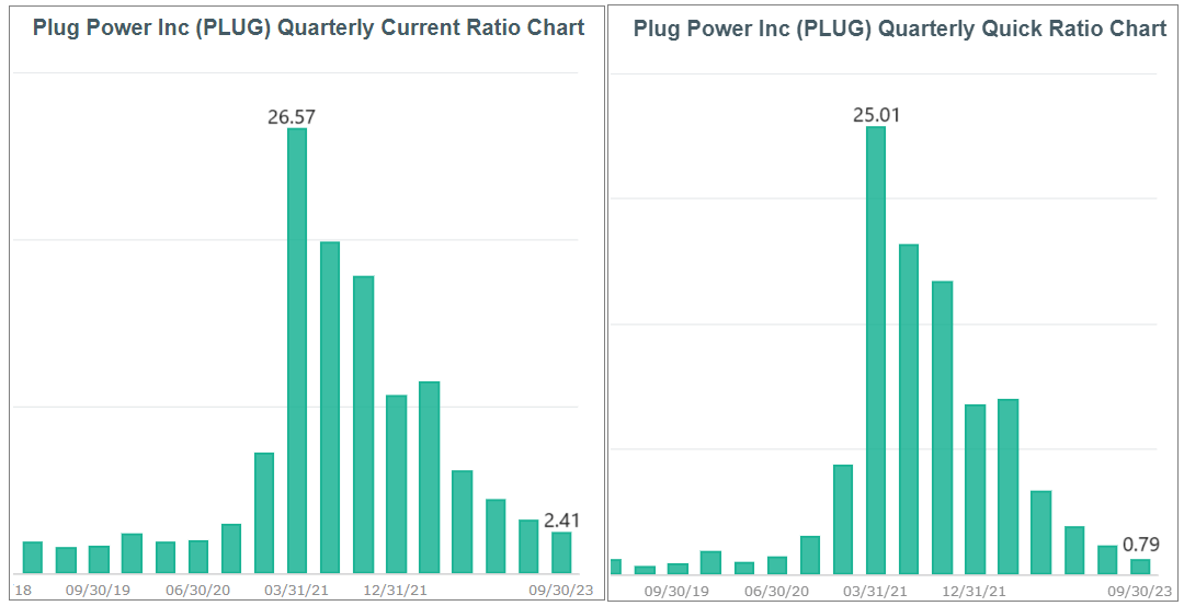 Plug季度Current Ratio及Quick Ratio走勢圖