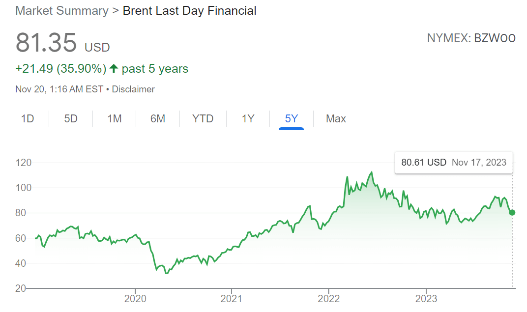 Brent Oil Futures Price過去5年走勢