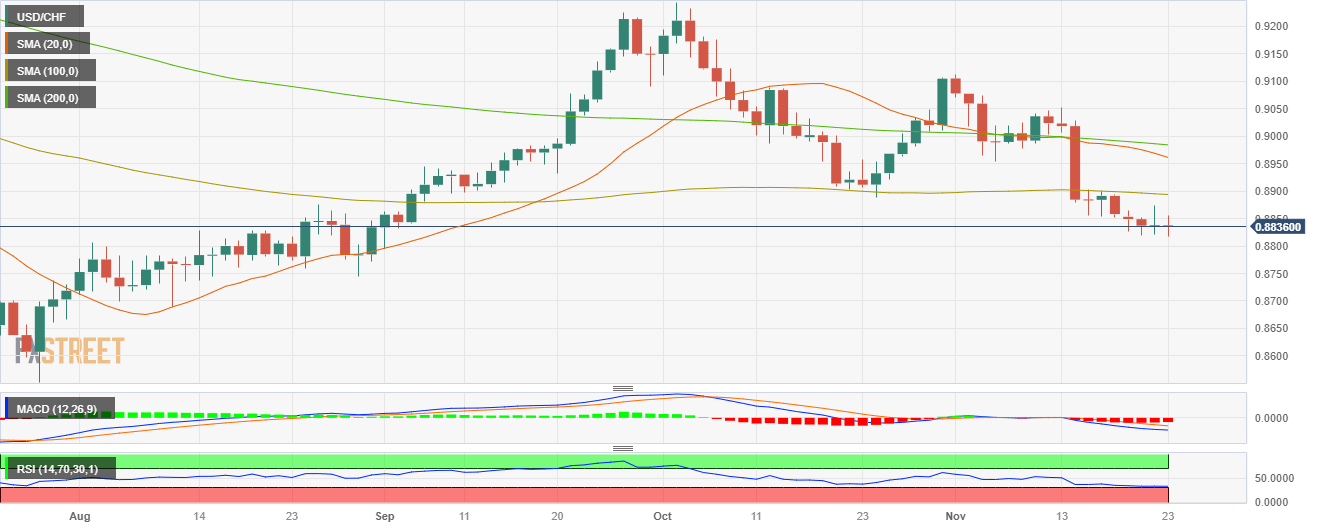 USD/CHF gráfico diario