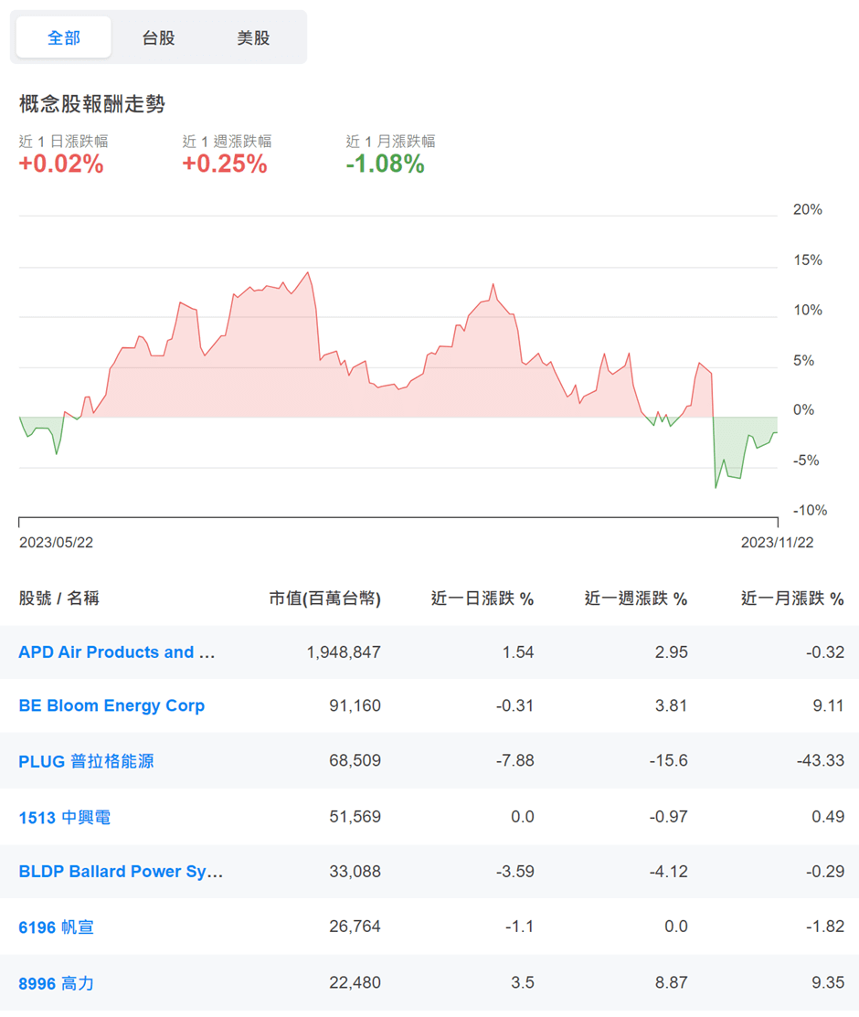 氫能源概念股整體趨勢