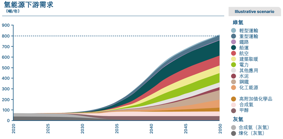 SYSTEMIQ analysis for Energy Transitions Commission 2021