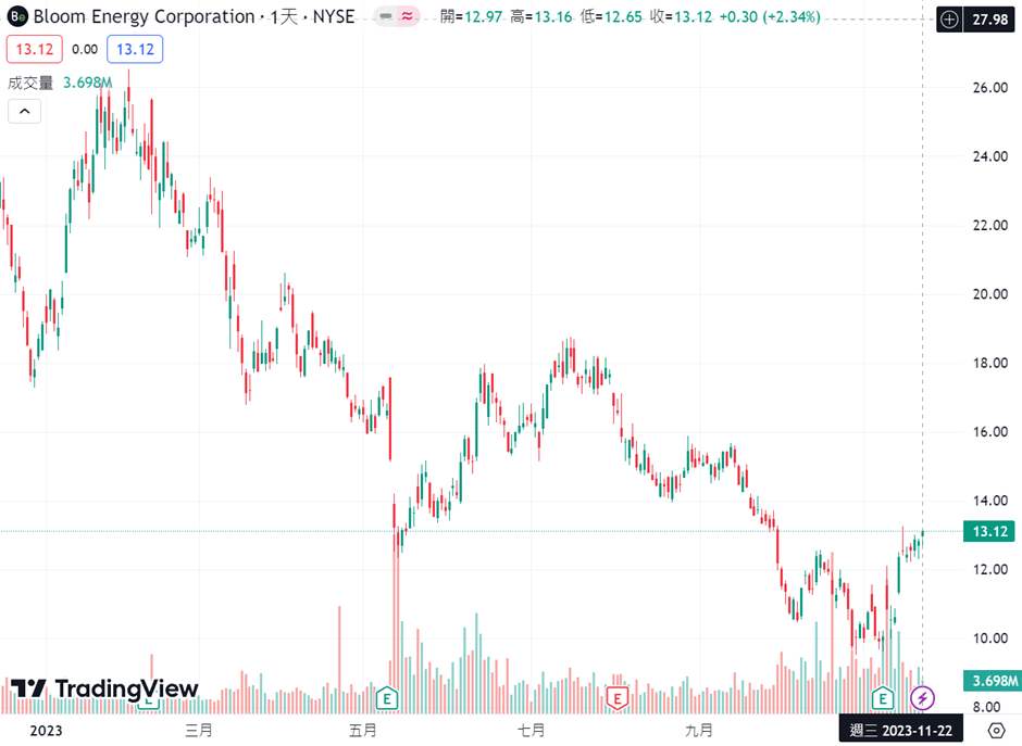 Bloom Energy價格圖表