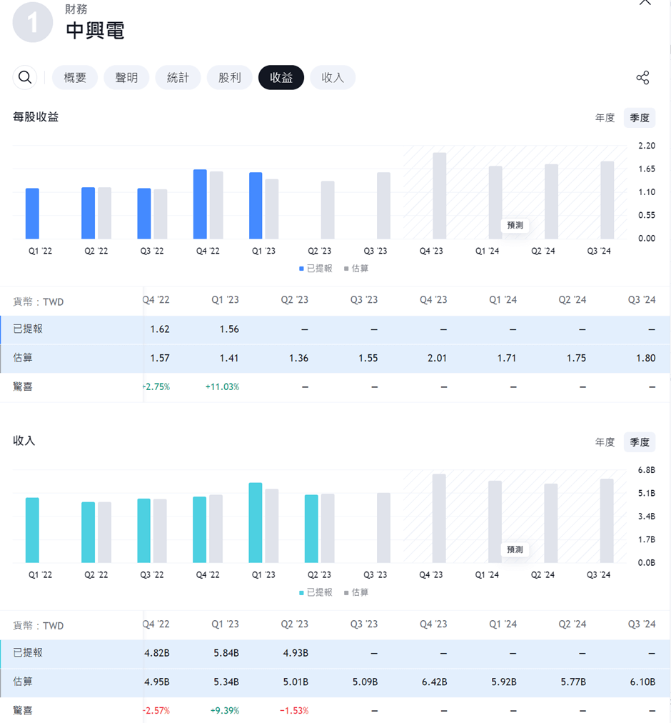 中興電財務分析表