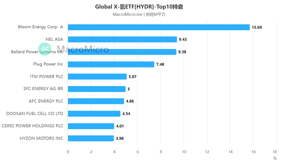 Global X-氫ETF[HYDR] - TOP 10持倉