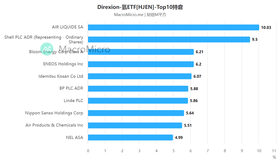 Direxion - 氫ETF[HJEN]- TOP10 持倉