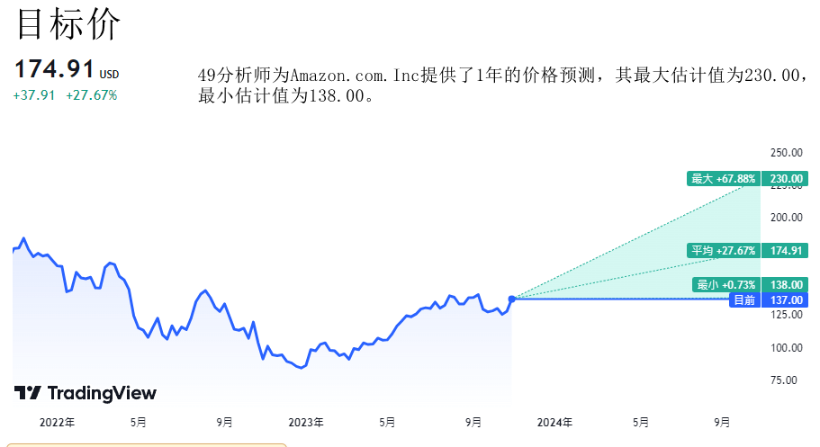 Amazon未来股价及走势预测 2023-2025年