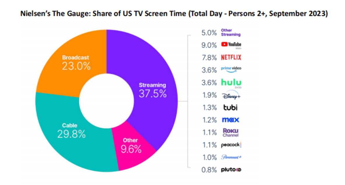 今年9月份Netflix在美國電視螢幕時間所占份額圖