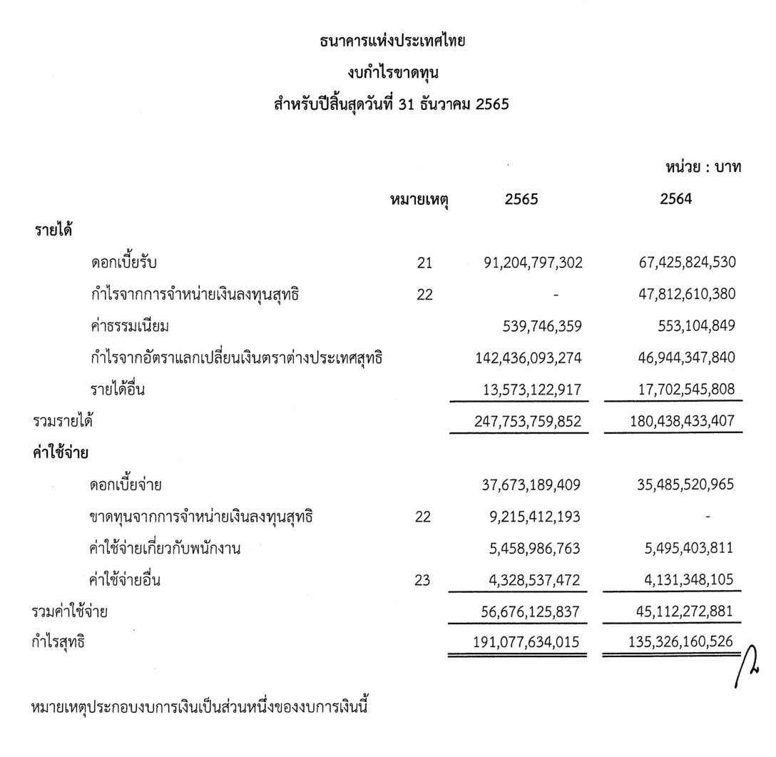 งบกำไรขาดทุนของธนาคารแห่งประเทศไทยในปี 2565