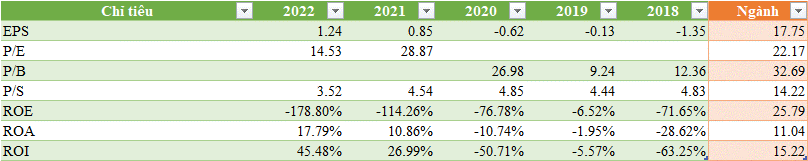 Bảng tổng hợp Mitrade, số liệu tại ngày 31/12/2022
