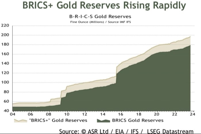 Dự trữ vàng của khối BRICS tăng mạnh trong một vài năm qua