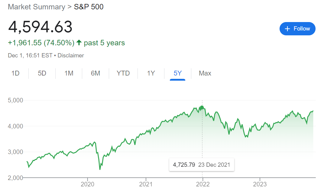 S&P 500指數在Covid-19爆發後走出了單邊上漲的行情
