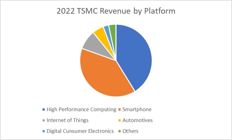 รายได้ TSMC ในปี 2022