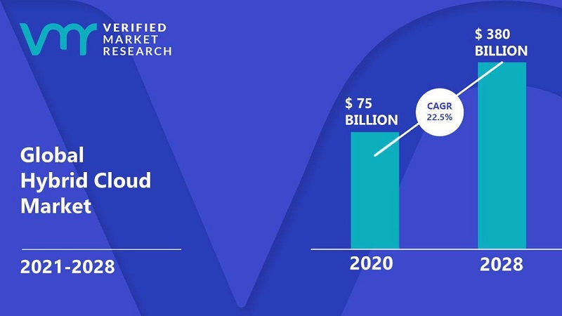 Quy mô thị trường điện toán đám mây kết hợp sẽ tăng trưởng nhiều lần trong những năm tới 