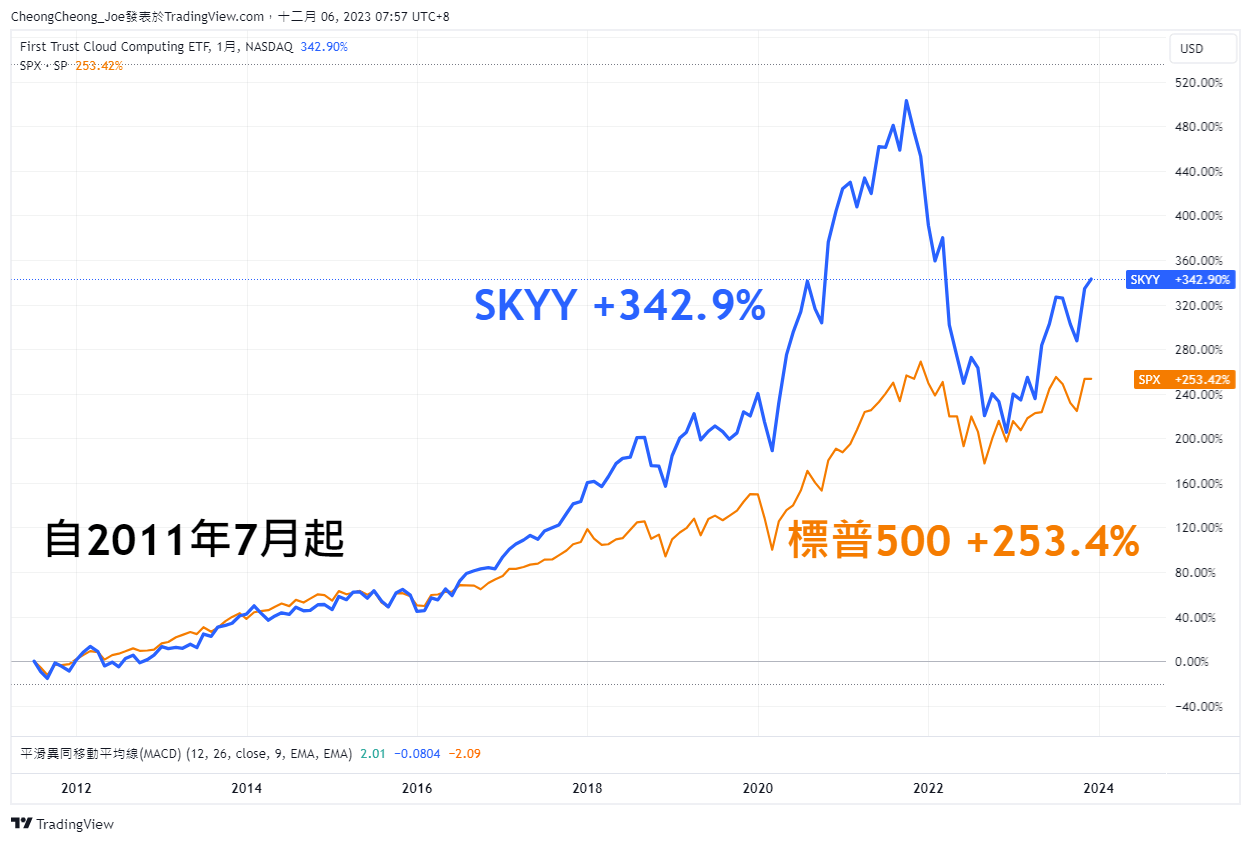 SKYY vs 標普500