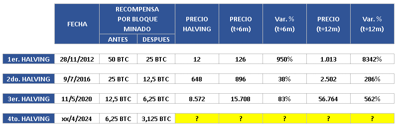 El precio de Bitcoin luego de los tres halvings anteriores