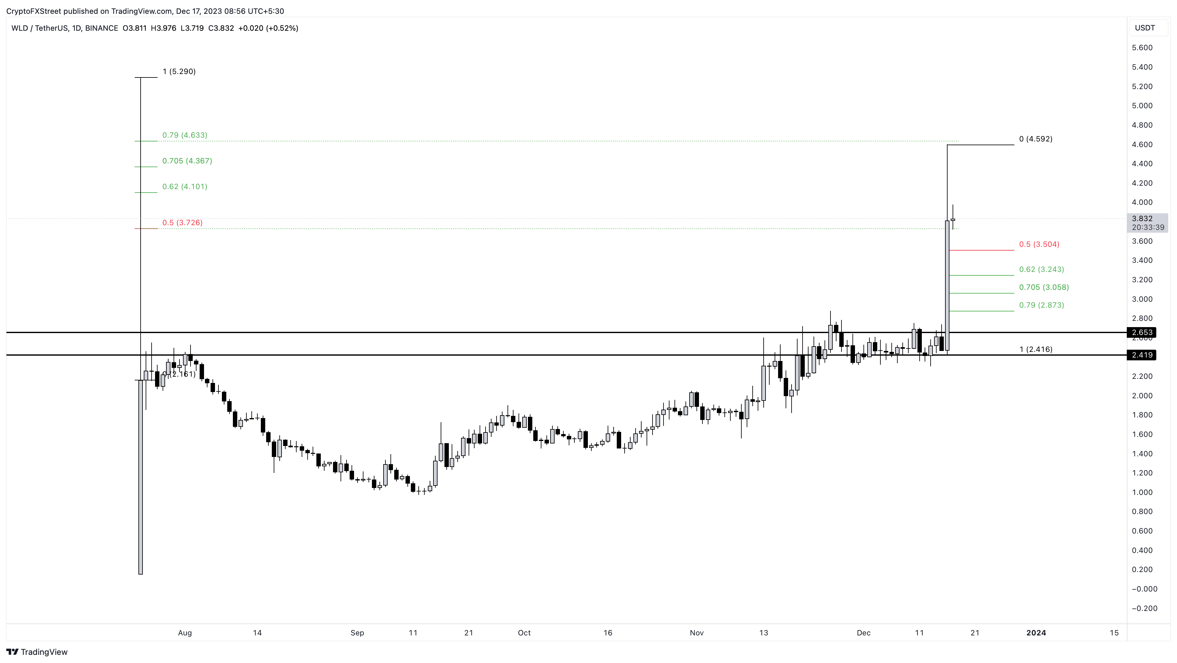  Gráfico diario de WLD/USDT