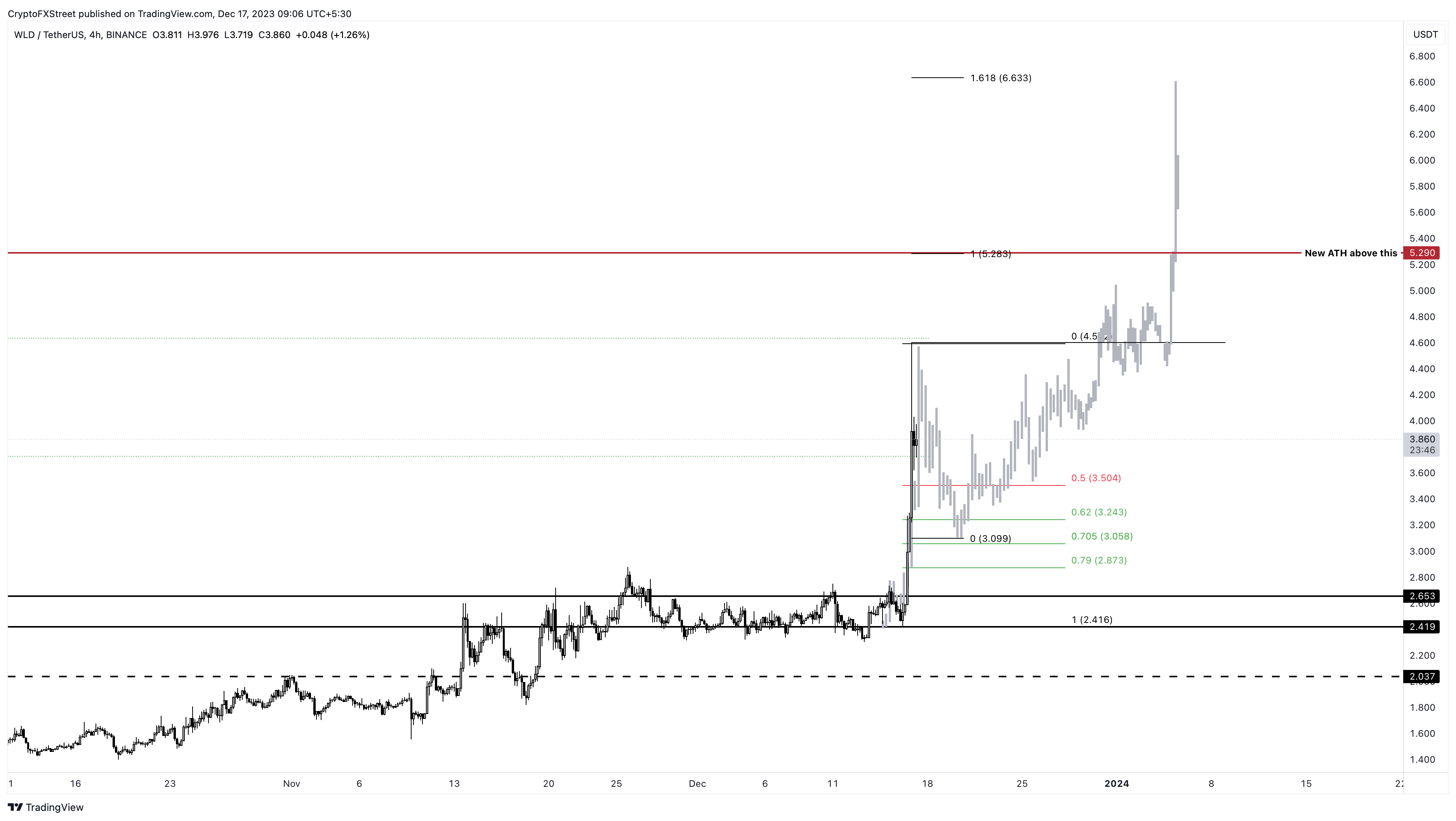 Gráfico de 4 horas de WLD/USDT