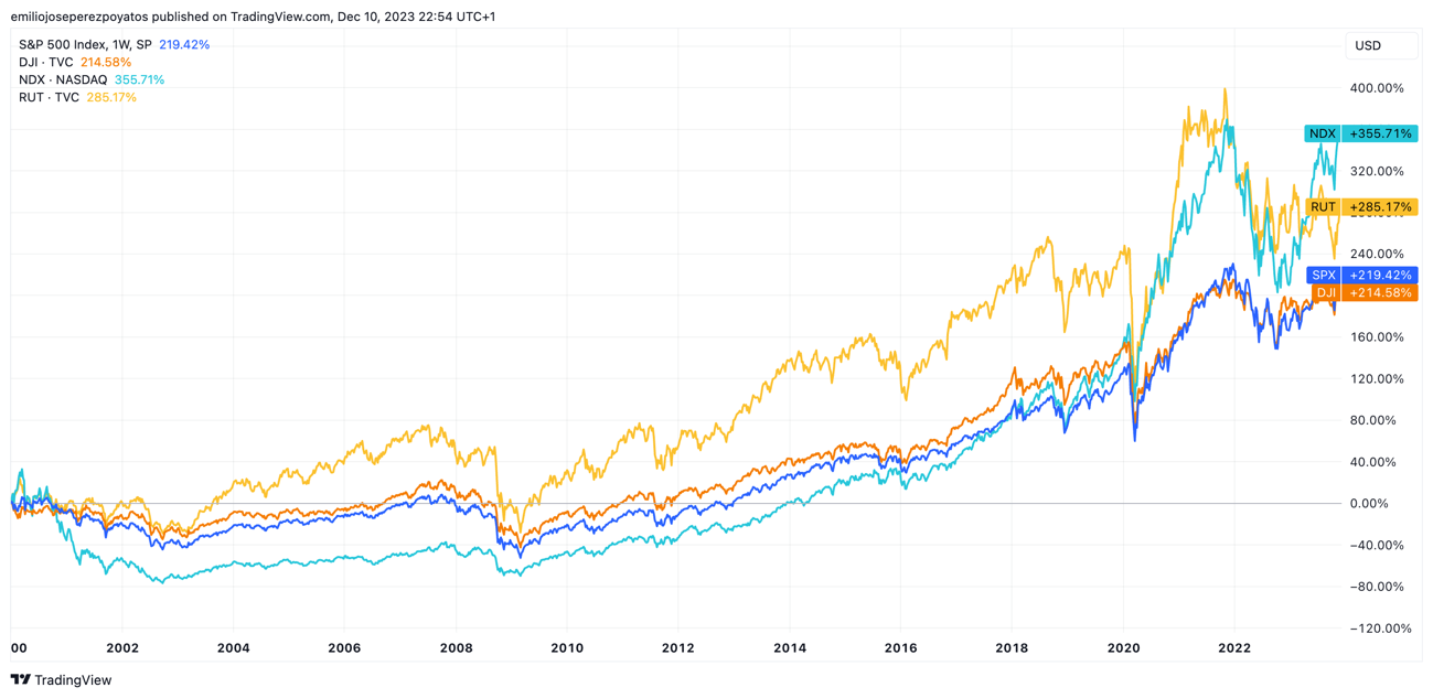 Detalle de cotización desde 2000 hasta hoy de Nasdaq 100, Dow Jones, S&P 500 y Russell 2000