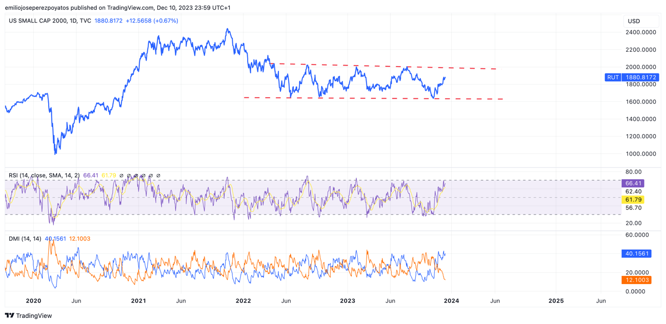 Detalle de cotización del Russell 2000 con RSI y DMI