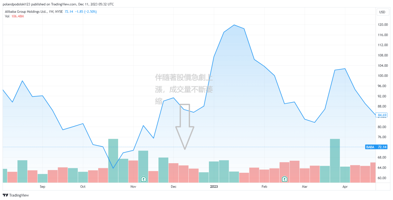 阿里巴巴股票在股價上漲的同時交易量不斷下跌